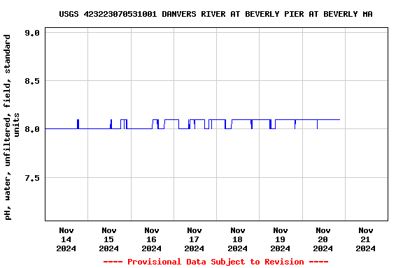 Graph of  pH, water, unfiltered, field, standard units