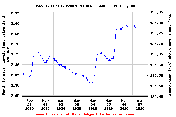 Graph of  Depth to water level, feet below land surface