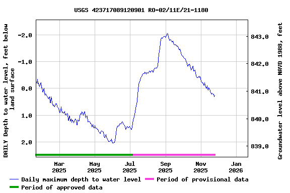 Graph of DAILY Depth to water level, feet below land surface