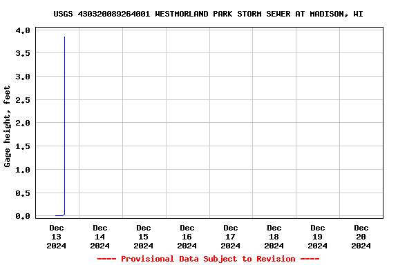 Graph of  Gage height, feet