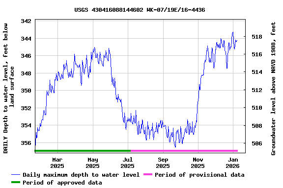 Graph of DAILY Depth to water level, feet below land surface