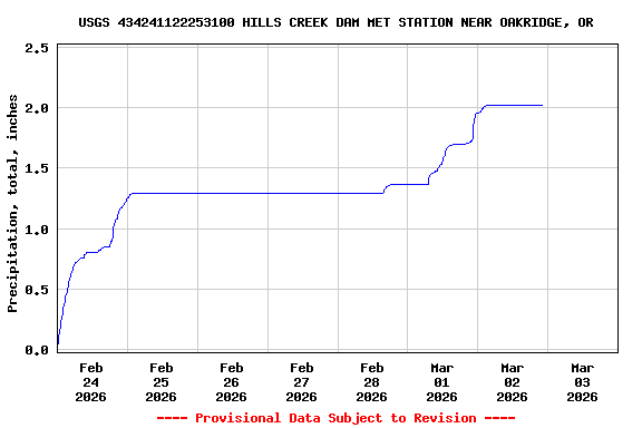 Graph of  Precipitation, total, inches