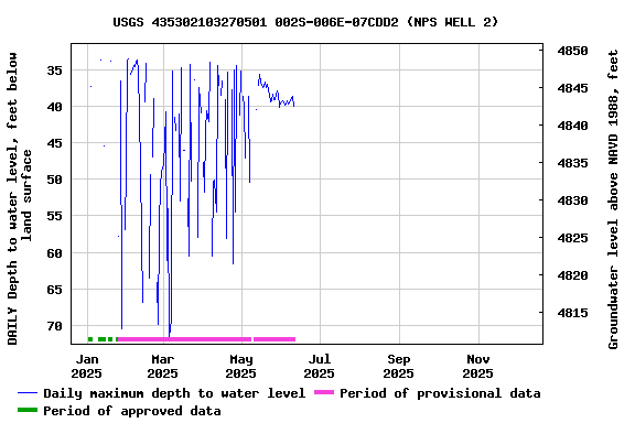 Graph of DAILY Depth to water level, feet below land surface