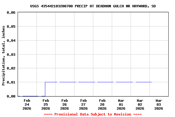 Graph of  Precipitation, total, inches