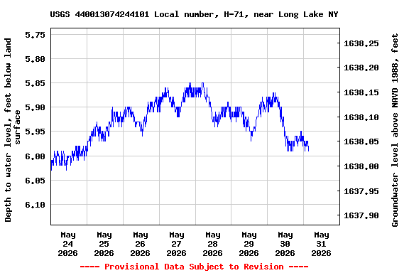 Graph of  Depth to water level, feet below land surface