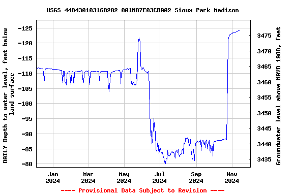 Graph of DAILY Depth to water level, feet below land surface