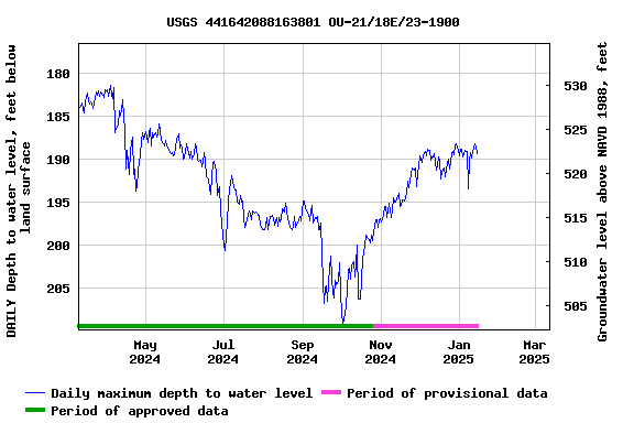 Graph of DAILY Depth to water level, feet below land surface