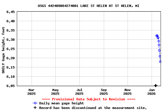 Graph of DAILY Gage height, feet