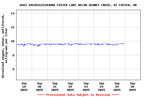 Graph of  Dissolved oxygen, water, unfiltered, milligrams per liter