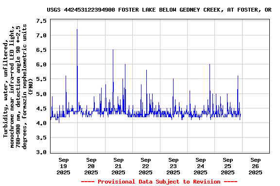 Graph of  Turbidity, water, unfiltered, monochrome near infra-red LED light, 780-900 nm, detection angle 90 +-2.5 degrees, formazin nephelometric units (FNU)