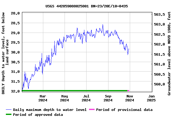 Graph of DAILY Depth to water level, feet below land surface