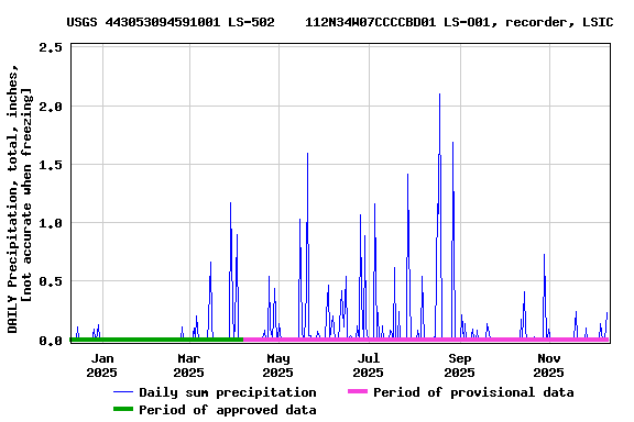 Graph of DAILY Precipitation, total, inches, [not accurate when freezing]