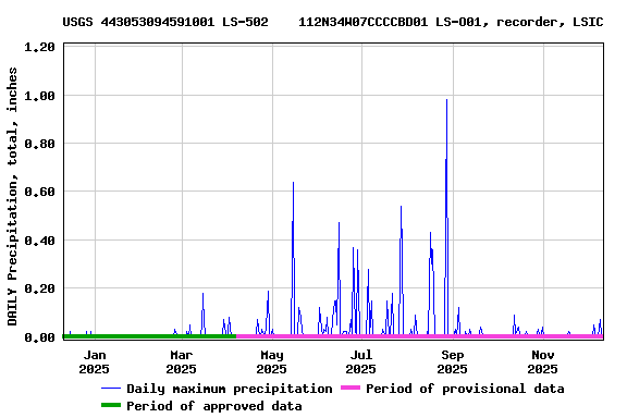 Graph of DAILY Precipitation, total, inches