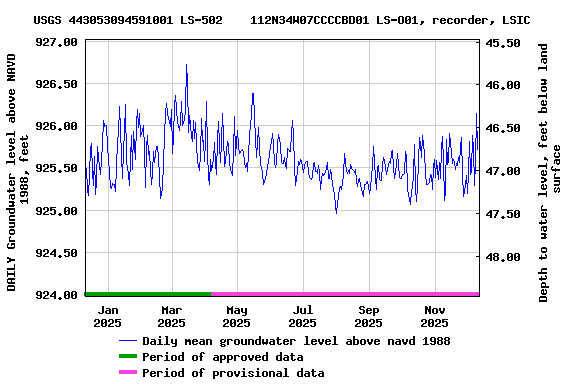 Graph of DAILY Groundwater level above NAVD 1988, feet