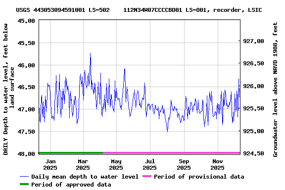 Graph of DAILY Depth to water level, feet below land surface