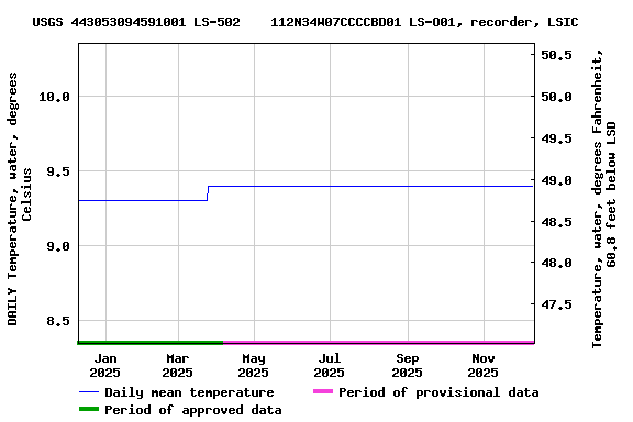 Graph of DAILY Temperature, water, degrees Celsius