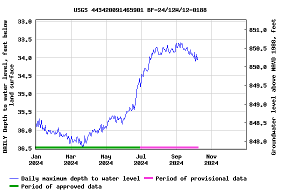 Graph of DAILY Depth to water level, feet below land surface