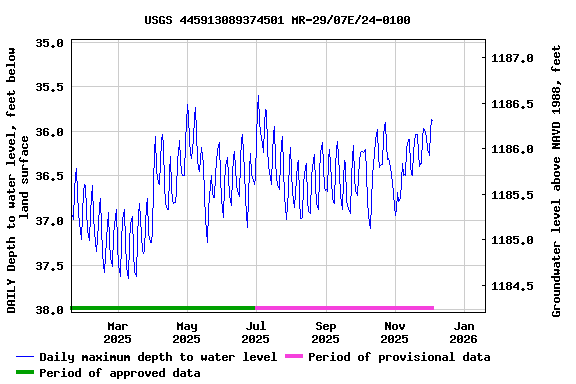 Graph of DAILY Depth to water level, feet below land surface