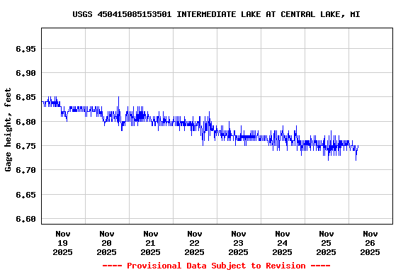 Graph of  Gage height, feet
