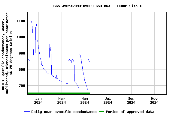 Graph of DAILY Specific conductance, water, unfiltered, microsiemens per centimeter at 25 degrees Celsius