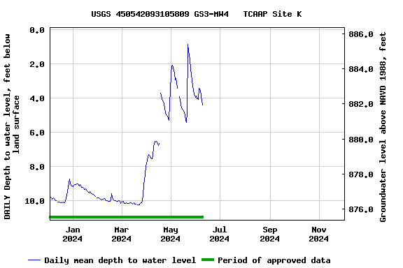 Graph of DAILY Depth to water level, feet below land surface