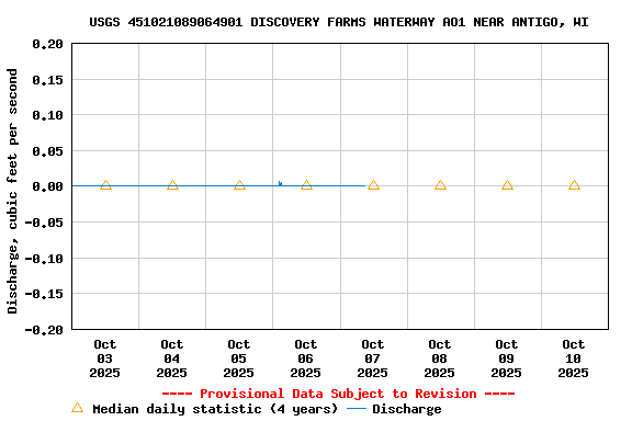 Graph of  Discharge, cubic feet per second