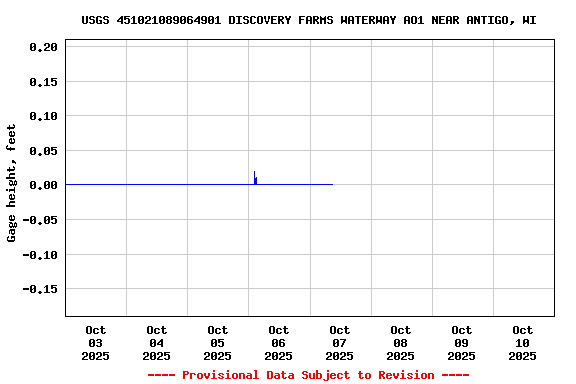 Graph of  Gage height, feet