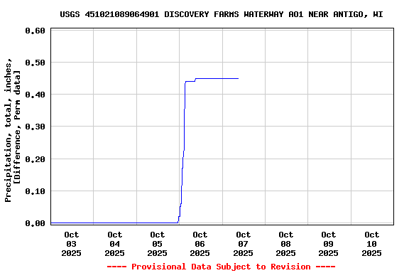 Graph of  Precipitation, total, inches, [Difference, Perm data]