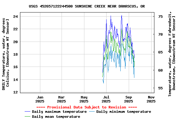 Graph of DAILY Temperature, water, degrees Celsius, [Downstream WT Sensor]