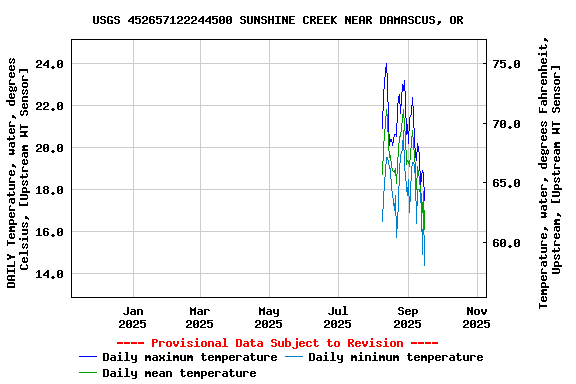 Graph of DAILY Temperature, water, degrees Celsius, [Upstream WT Sensor]
