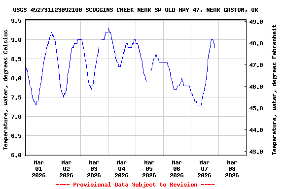 Graph of  Temperature, water, degrees Celsius