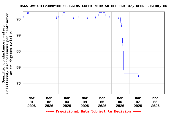 Graph of  Specific conductance, water, unfiltered, microsiemens per centimeter at 25 degrees Celsius