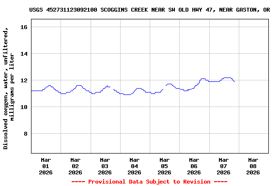 Graph of  Dissolved oxygen, water, unfiltered, milligrams per liter