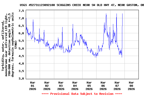 Graph of  Turbidity, water, unfiltered, monochrome near infra-red LED light, 780-900 nm, detection angle 90 +-2.5 degrees, formazin nephelometric units (FNU)