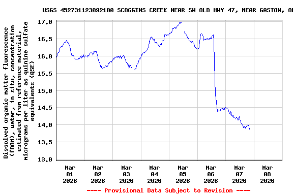 Graph of  Dissolved organic matter fluorescence (fDOM), water, in situ, concentration estimated from reference material, micrograms per liter as quinine sulfate equivalents (QSE)