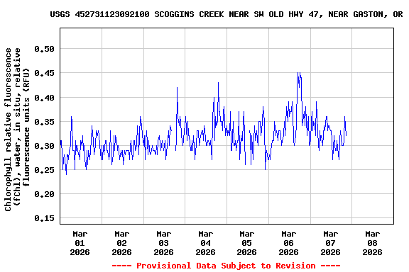 Graph of  Chlorophyll relative fluorescence (fChl), water, in situ, relative fluorescence units (RFU)