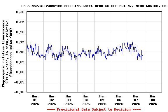 Graph of  Phycocyanin relative fluorescence (fPC), water, in situ, relative fluorescence units (RFU)