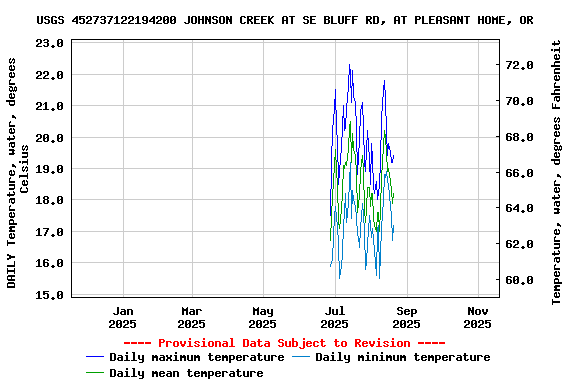 Graph of DAILY Temperature, water, degrees Celsius
