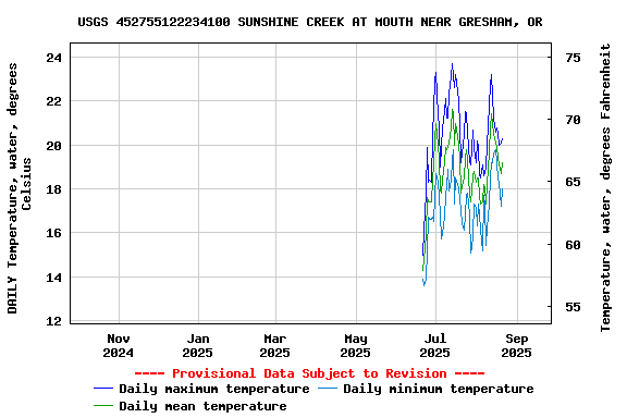 Graph of DAILY Temperature, water, degrees Celsius