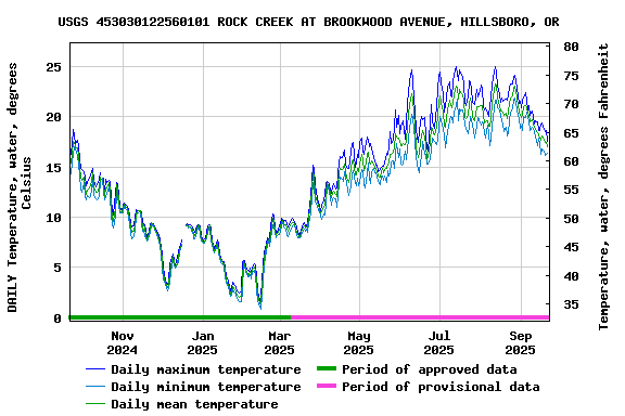 Graph of DAILY Temperature, water, degrees Celsius
