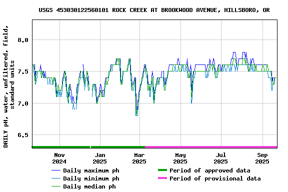 Graph of DAILY pH, water, unfiltered, field, standard units
