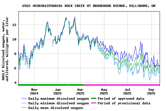 Graph of DAILY Dissolved oxygen, water, unfiltered, milligrams per liter