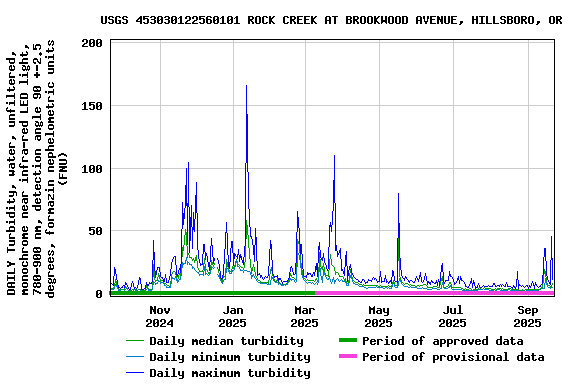 Graph of DAILY Turbidity, water, unfiltered, monochrome near infra-red LED light, 780-900 nm, detection angle 90 +-2.5 degrees, formazin nephelometric units (FNU)