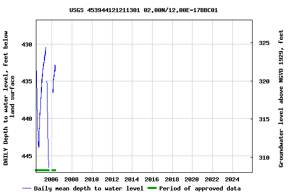 Graph of DAILY Depth to water level, feet below land surface