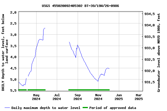 Graph of DAILY Depth to water level, feet below land surface