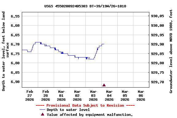 Graph of  Depth to water level, feet below land surface