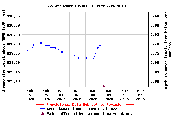 Graph of  Groundwater level above NAVD 1988, feet