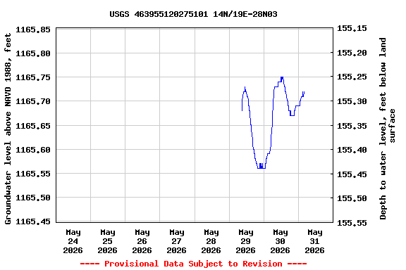 Graph of  Groundwater level above NAVD 1988, feet