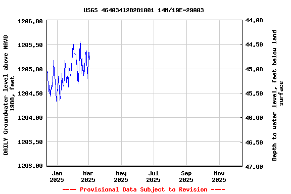 Graph of DAILY Groundwater level above NAVD 1988, feet