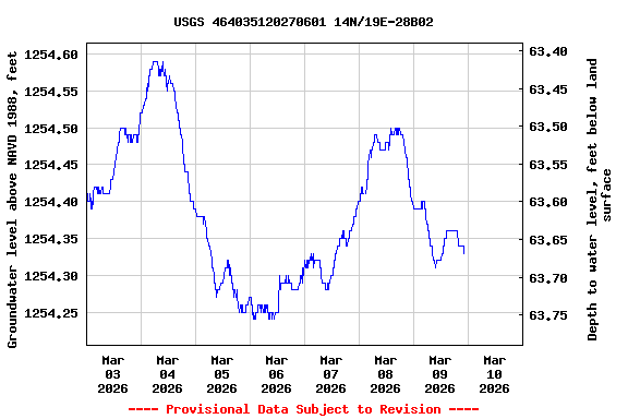 Graph of  Groundwater level above NAVD 1988, feet